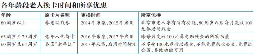 北京新版“老年卡”12月起试用 内置芯片卡内可存钱